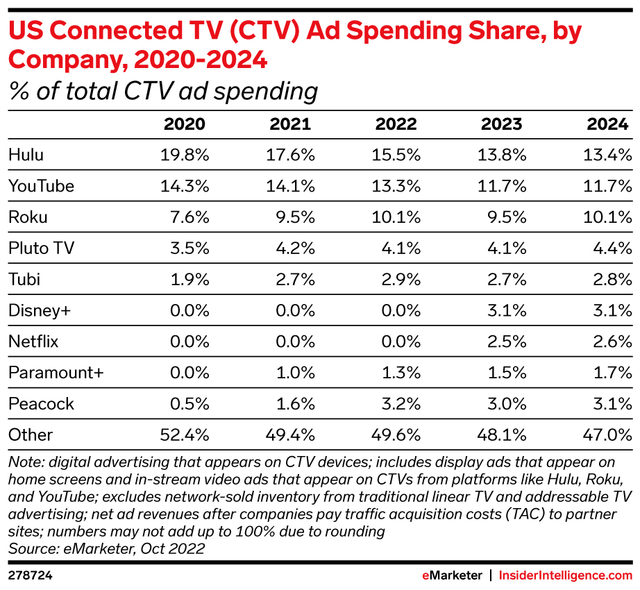 chart showing US CTV ad spending share by company from 2020-2024