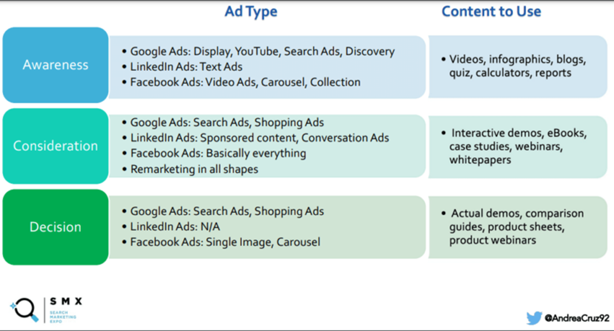 Examples of ad types to use for Awareness, Consideration, and Decision phase of B2B buyer’s journey
