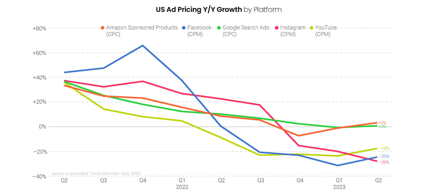 Digital Ads Benchmark Report Q2 2023 | Tinuiti