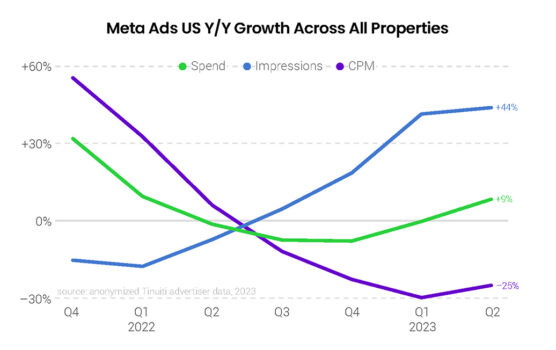 Digital Ads Benchmark Report Q2 2023 | Tinuiti