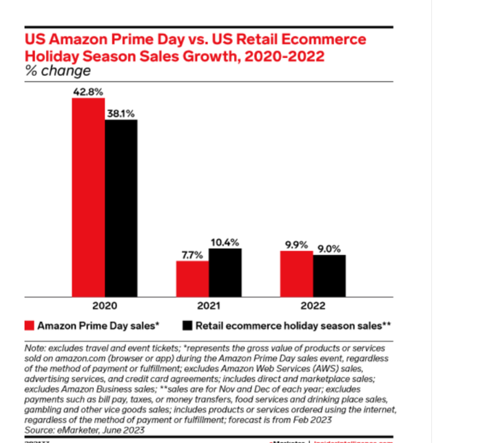 eMarketer graph depicting holiday sales vs. amazon