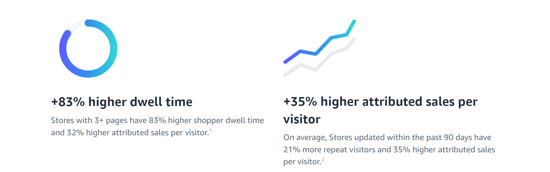 Amazon Stores 83% higher dwell time and 35% higher attributed sales per visitor