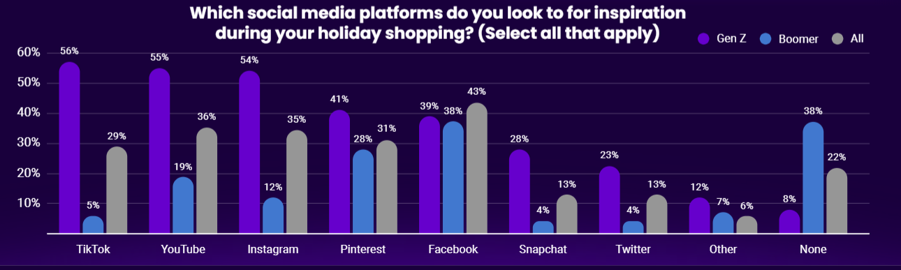 Chart of social media platforms that people look at before holiday shopping