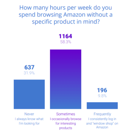 Bar chart titled “How many hours per week do you spend browsing Amazon”