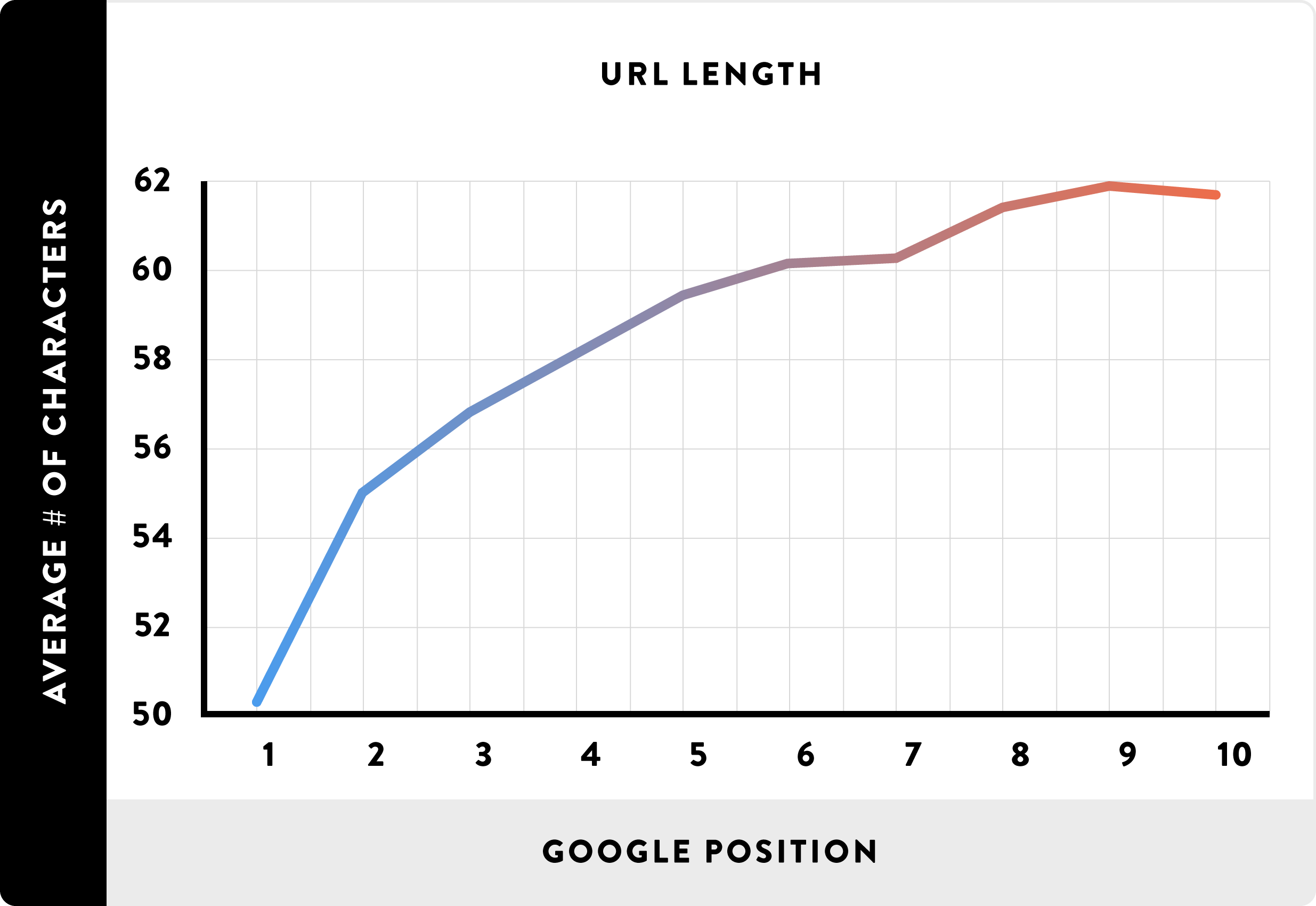 url length and google position study