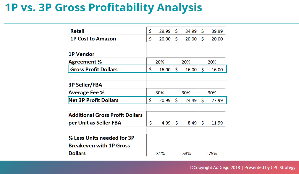 1p vs 3p profit analysis amazon hybrid model
