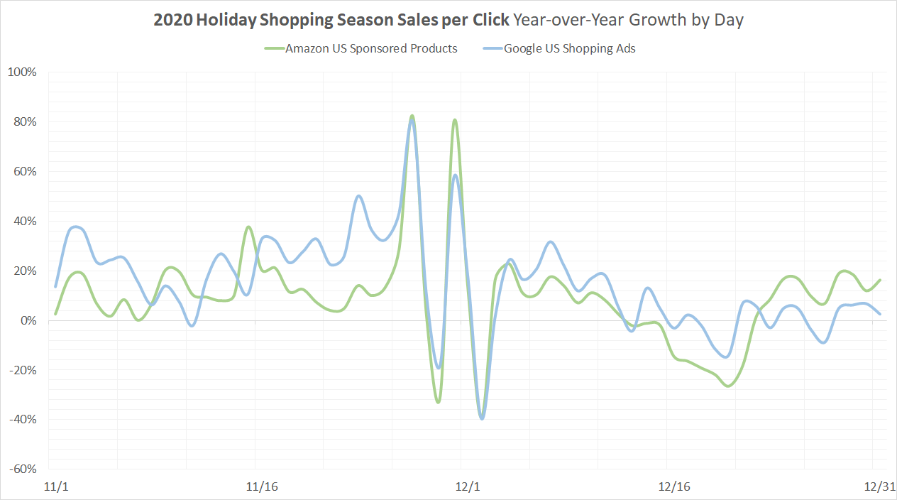 2020 Holiday Shopping Season Sales per Click YoY Growth