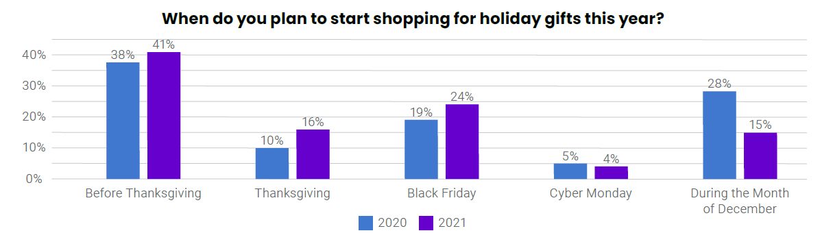 2021 Holiday Survey Results for When People Plan to Start Shopping for Holiday Gifts in 2021