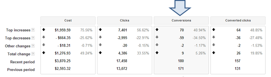 AdWords top movers dimension update