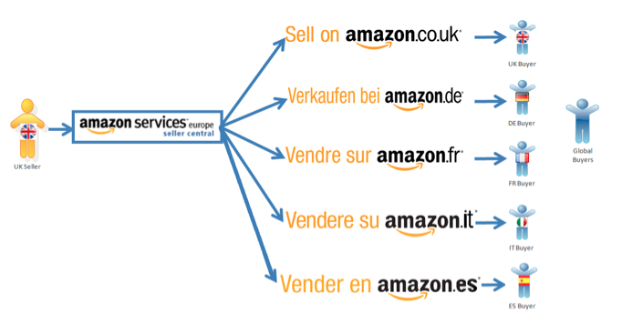 Amazon-European-Marketplace-Account