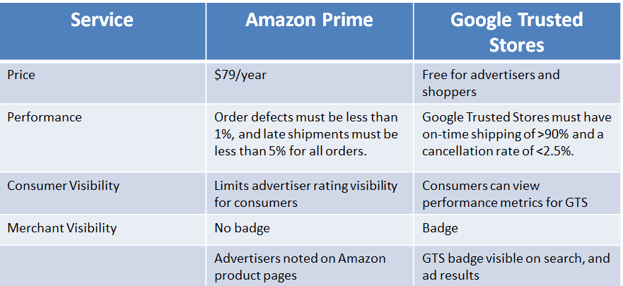 Amazon vs. Google 