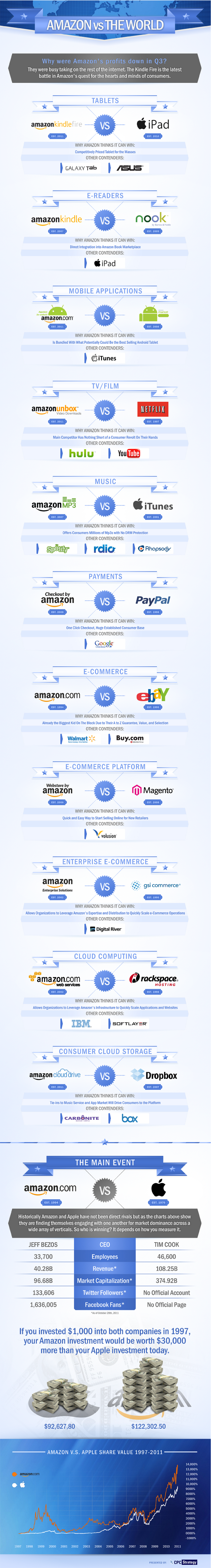Amazon v. The World - An Infographic