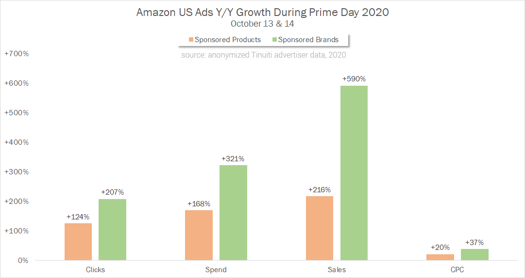 amazon-prime-day-2020-ad-sales