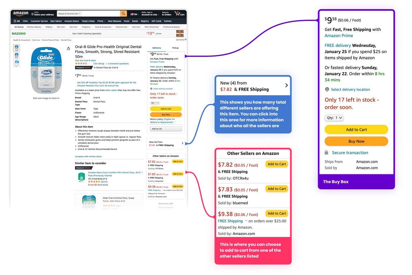 Amazon Buy Box infographic also showing where other sellers can be chosen by shoppers