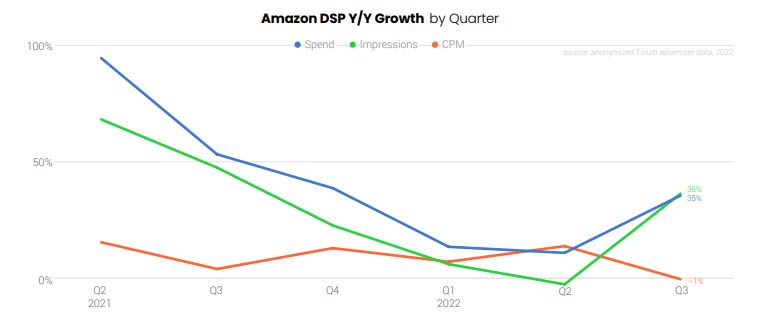 Line chart showing Amazon DSP Spend and Impressions rising in 2022 while CPM decreases