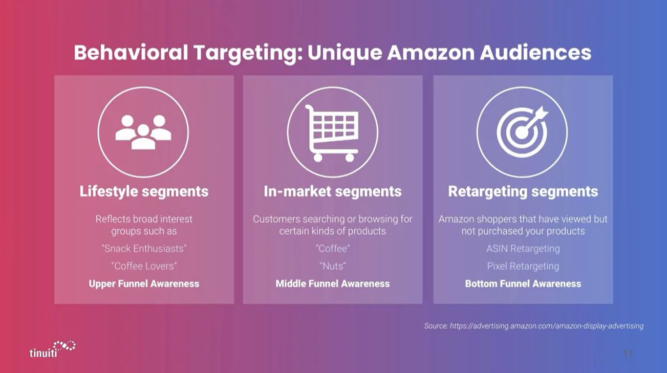 Image titled “Behavioral Targeting: Unique Amazon Audiences” containing Lifecycle segments (upper funnel), in-market segments (middle funnel), and Retargeting (bottom funnel)
