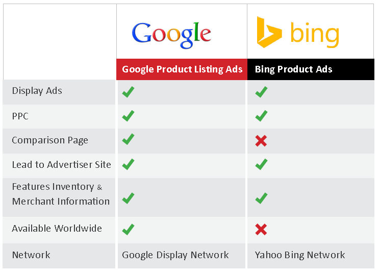 Bing product ads vs. PLAs