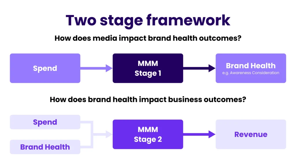 illustration showing the relationship between brand health, media spend and business outcomes