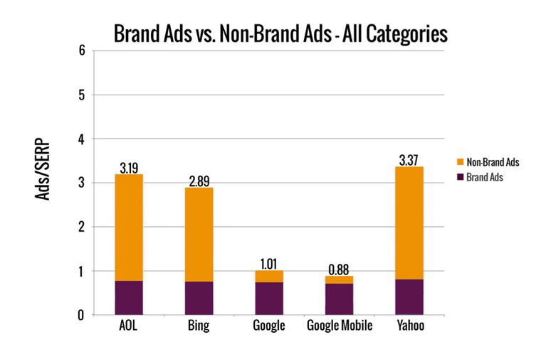 Branded-PPC-Search
