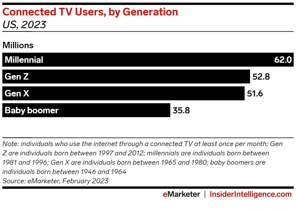 chart showing breakdown of how many US CTV users are millennials, Gen Z, Gen X, and baby boomer viewers