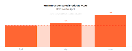 Chart showing increase in Walmart Sponsored Products ROAS from April 2022 to June 2022