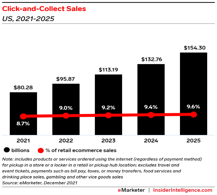 Bar chart predicting consistent increase in year-over-year click-and-collect sales 2021-2025
