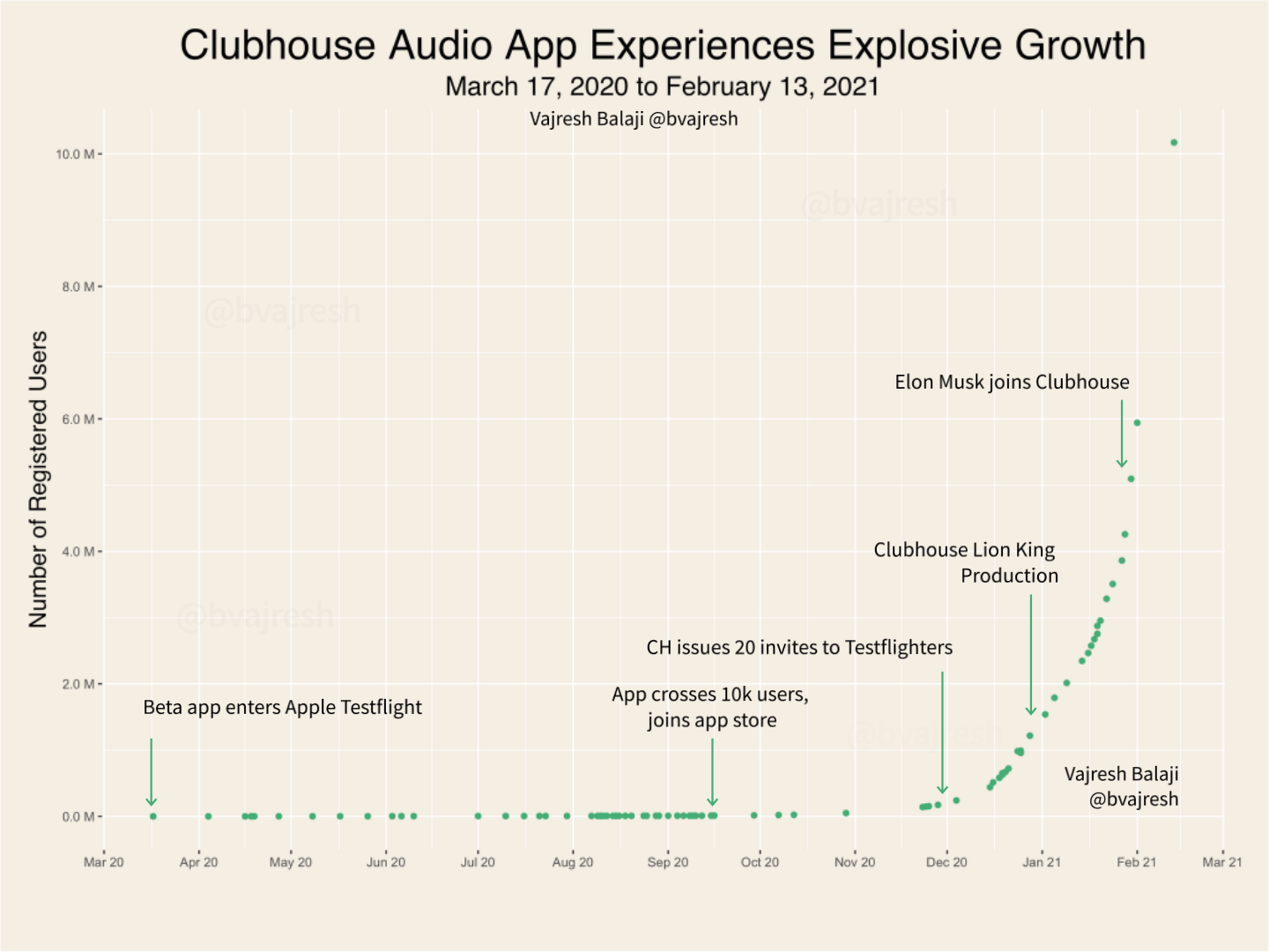 Clubhouse App Growth Chart