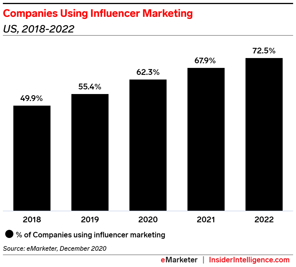 Companies Using Influencer Marketing US 2018-2022