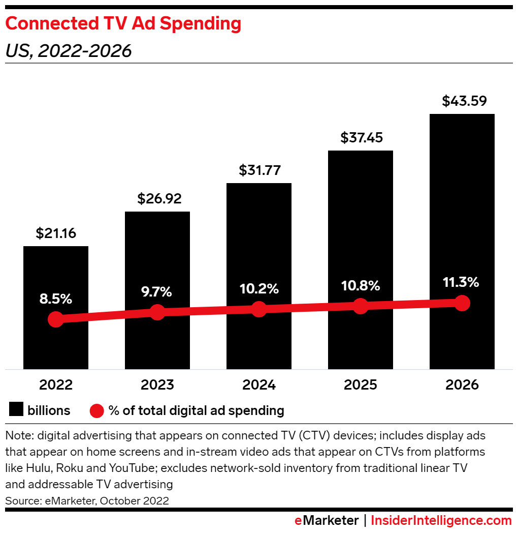 chart showing US CTV ad spending in billions and as a percentage of total digital ad spending from 2022-2026