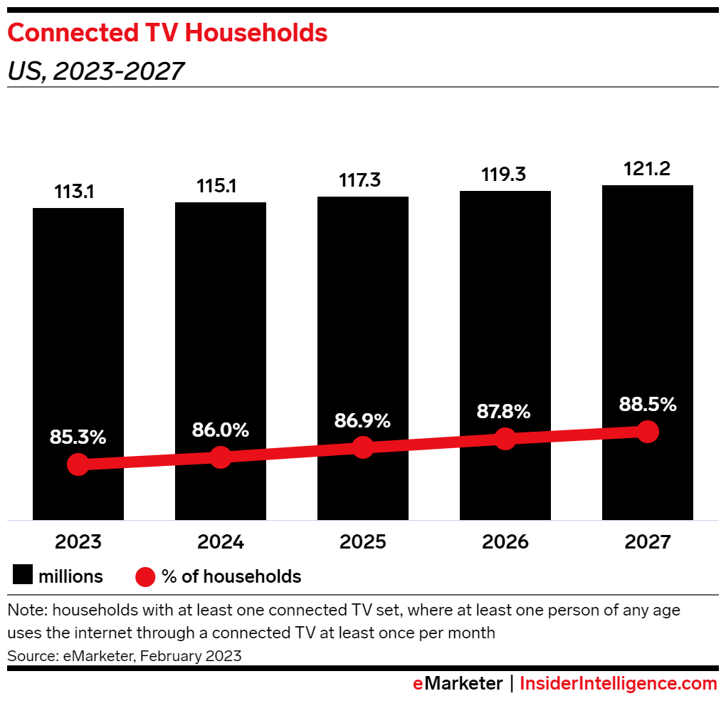 chart showing how many millions of connected TV households there are projected to be from 2023-2027