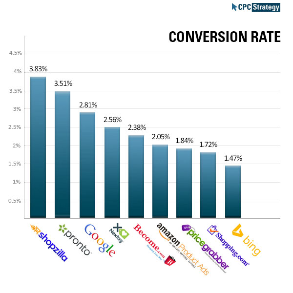 Conversion-rate-Q1-2014