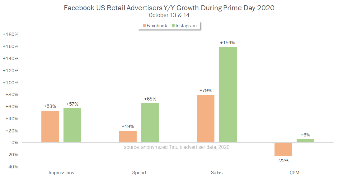 amazon-prime-day-facebook-ad-sales