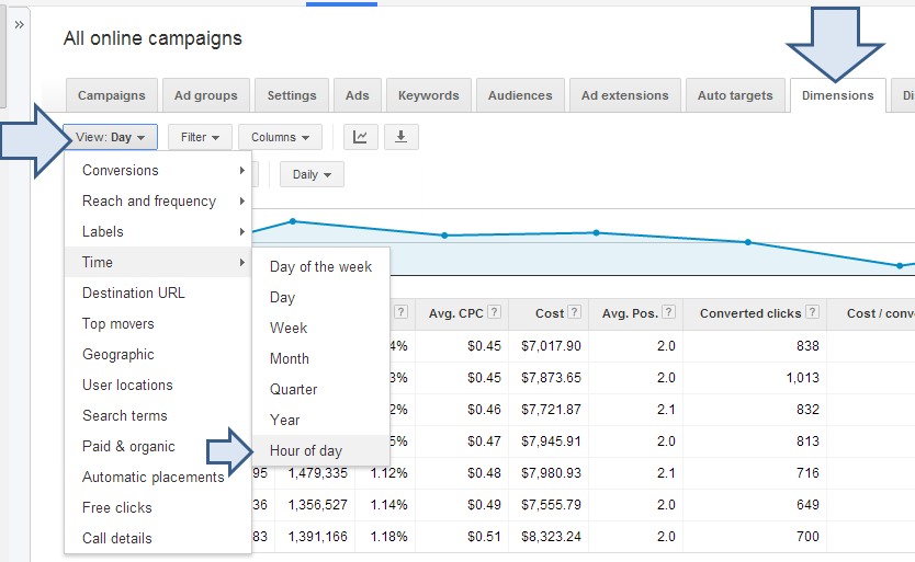 Google hour of day ad performance