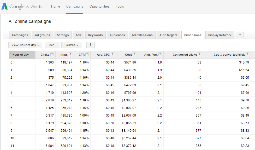 How to Schedule Dayparting on Google AdWords
