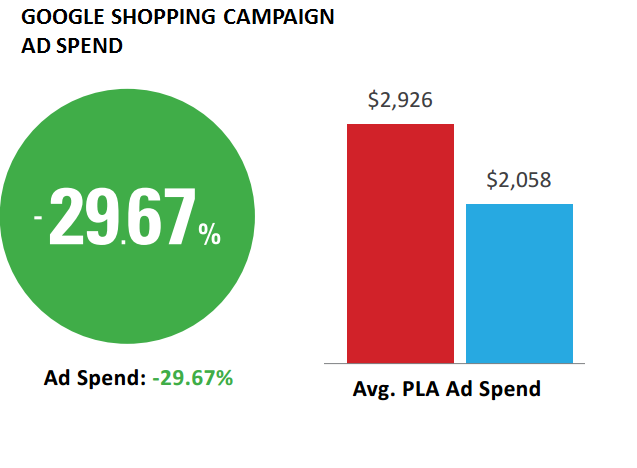 Google AdWords ad spend 