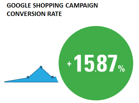 Google Shopping Campaigns conversion rate 
