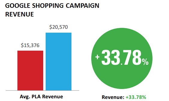 Google Shopping campaigns revenue performance