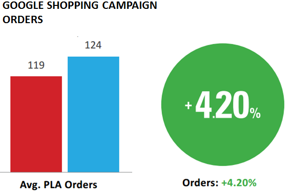 Google Shopping campaigns order volume