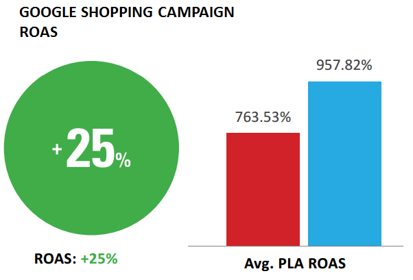 Google Shopping campaigns Return on ad spend