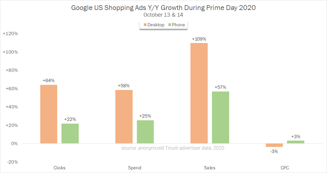 google-shopping-prime-day-ad-sales