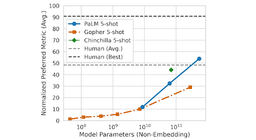Graph showing PaLm language model ability growing over time, exceeding the average human’s language ability