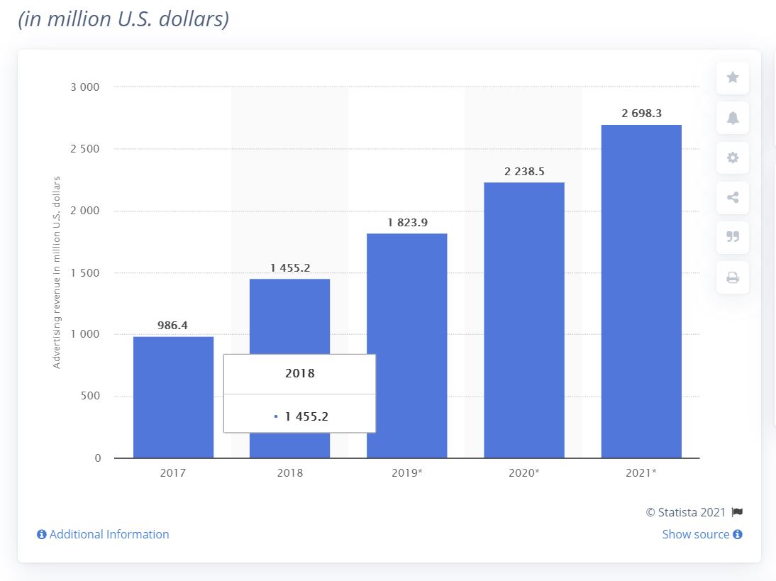Hulu ad revenue over time