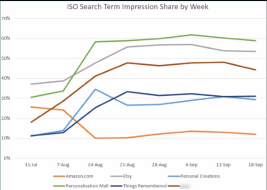ISO-search-term-impression-share-by-week