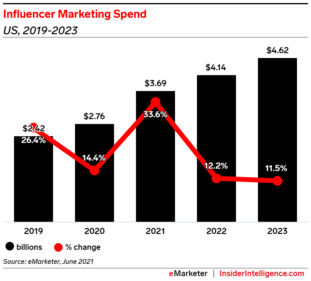 Influencer Marketing Spend US 2019-2023