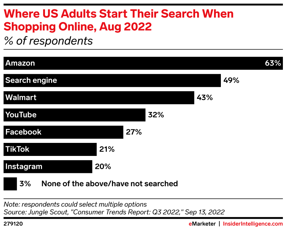 Chart titled “Where US Adults Start Their Search When Shopping Online” with many using Amazon, search engines, and Walmart