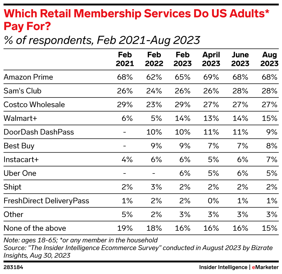 Insider Intelligence survey results showing which retail membership services US adults pay for in 2021, 2022, and 2023