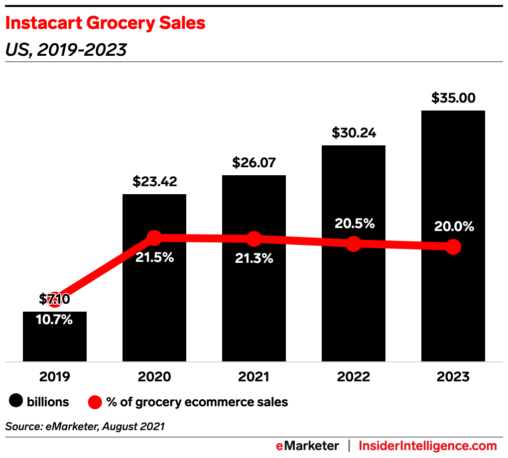 Instacart US Grocery Sales chart 2019-2023