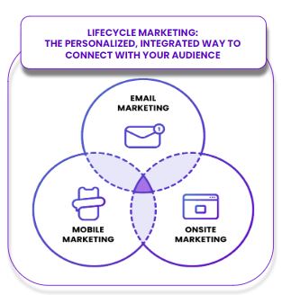 Venn diagram titled “Lifecycle marketing: The personalized, integrated way to connect with your audience” containing email marketing, mobile marketing, and onsite marketing