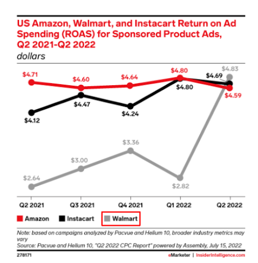 Line chart depicting sharp growth in Walmart advertising ROAS between Q1 2022 and Q2 2022