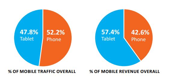 Mobile traffic and revenue 2013 study